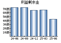 利益剰余金
