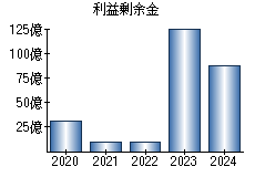 利益剰余金
