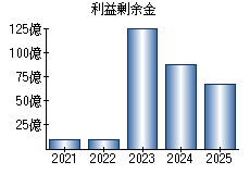 利益剰余金