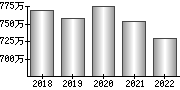 平均年収（単独）