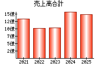 売上高合計