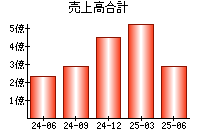 売上高合計