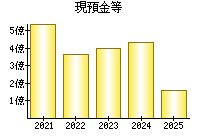 現預金等