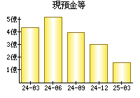 現預金等
