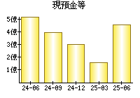 現預金等