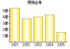 現預金等