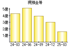 現預金等