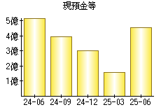 現預金等