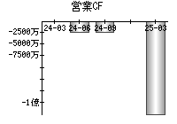 営業活動によるキャッシュフロー