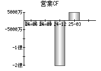 営業活動によるキャッシュフロー