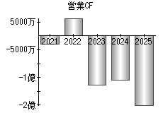 営業活動によるキャッシュフロー