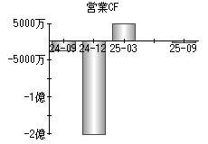 営業活動によるキャッシュフロー