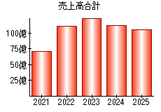 売上高合計