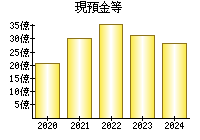 現預金等