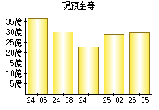 現預金等