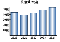 利益剰余金