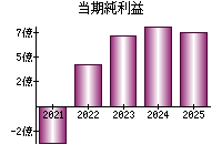 当期純利益