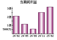 当期純利益