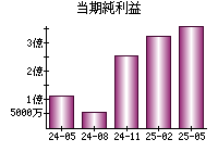 当期純利益