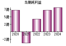 当期純利益