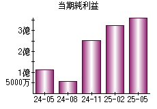 当期純利益