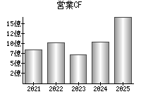 営業活動によるキャッシュフロー