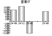 営業活動によるキャッシュフロー