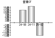 営業活動によるキャッシュフロー