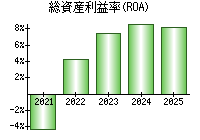 総資産利益率(ROA)