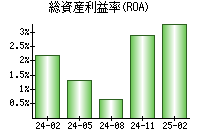 総資産利益率(ROA)