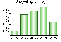 総資産利益率(ROA)