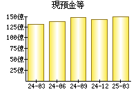 現預金等