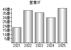 営業活動によるキャッシュフロー