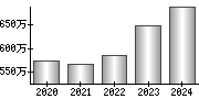 平均年収（単独）