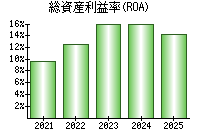 総資産利益率(ROA)