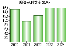 総資産利益率(ROA)