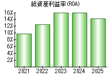 総資産利益率(ROA)