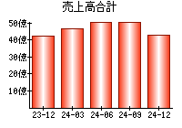 売上高合計