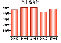 売上高合計
