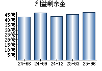 利益剰余金