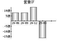 営業活動によるキャッシュフロー