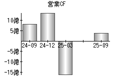 営業活動によるキャッシュフロー