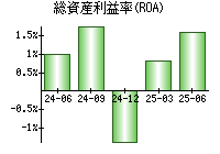 総資産利益率(ROA)