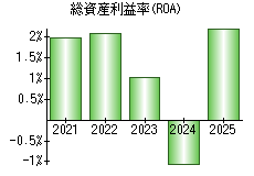 総資産利益率(ROA)