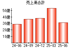 売上高合計