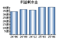 利益剰余金