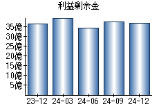 利益剰余金