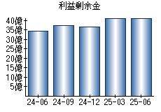 利益剰余金