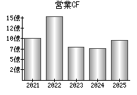 営業活動によるキャッシュフロー