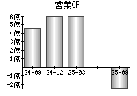 営業活動によるキャッシュフロー